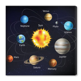 Obraz na płótnie Ilustracja Układu Słonecznego z napisami