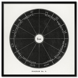 Plakat w ramie Układ Słoneczny rysunek. H. E. Butler Reprodukcja